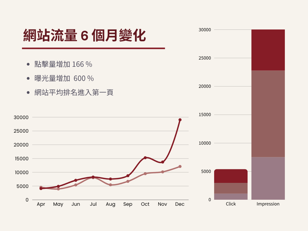 初蘊SEO績效案例